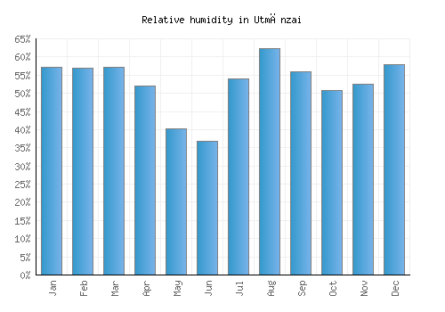 Utmānzai relative humidity averages