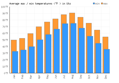 Uto average minimum / maximum temperatures (Fahrenheit)