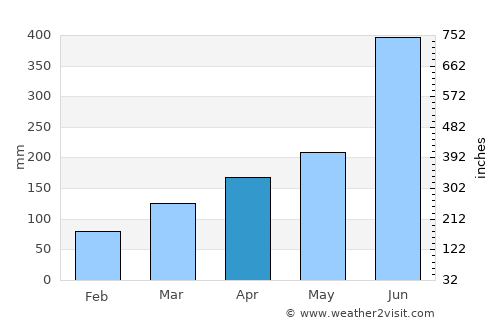 Uto average rain in April