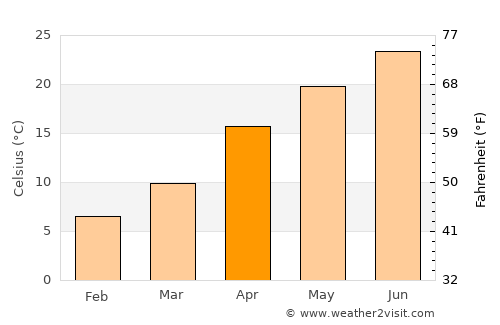 Uto average temperature in April