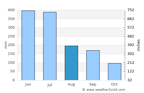 Uto average rain in August