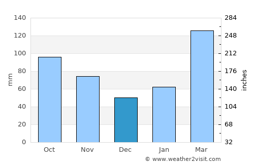 Uto average rain in December