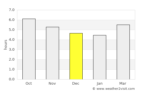 Uto average rain in December