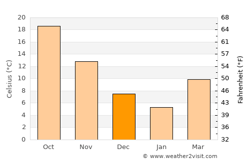 Uto average temperature in December