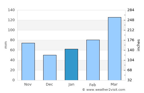 Uto average rain in January