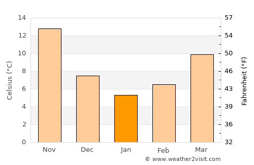 Uto average temperature in January