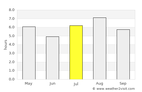 Uto average rain in July
