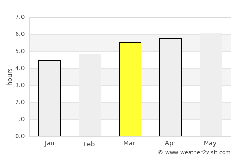 Uto average rain in March