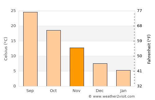 Uto average temperature in November