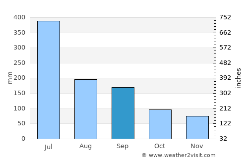Uto average rain in September
