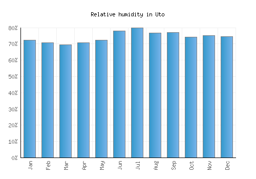 Uto relative humidity averages