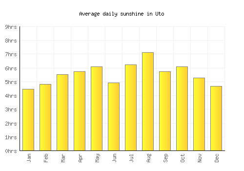 Uto average daily sunshine chart