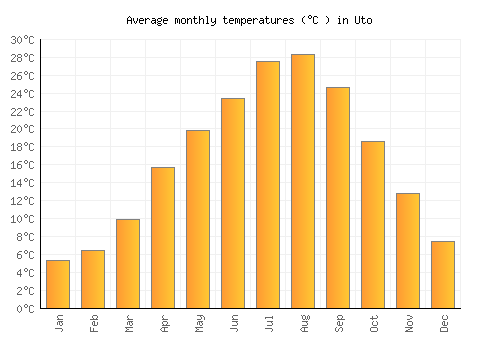 Uto average temperature chart (Celsius)