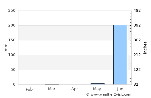 Utrān average rain in April