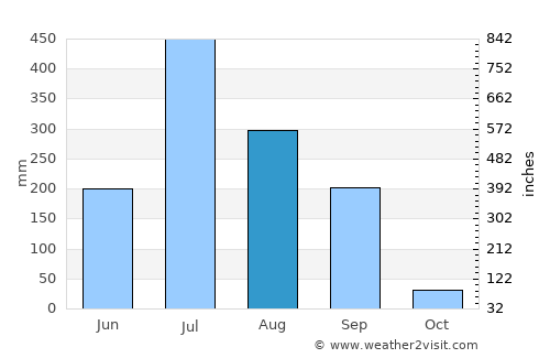 Utrān average rain in August