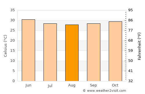 Utrān average temperature in August