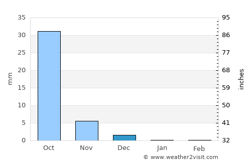 Utrān average rain in December