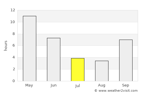 Utrān average rain in July