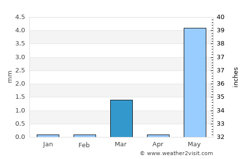 Utrān average rain in March