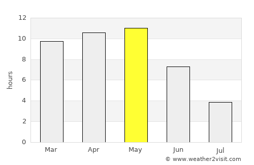 Utrān average rain in May