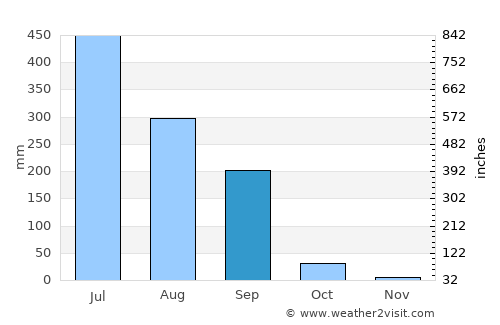 Utrān average rain in September