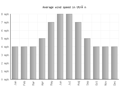 Utrān average winspeed by month (mph)