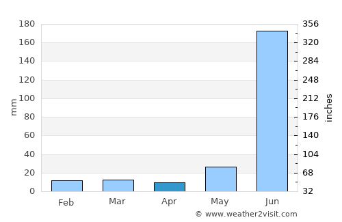 Utraulā average rain in April