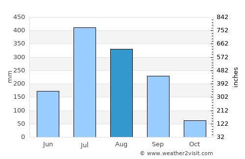 Utraulā average rain in August