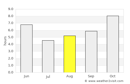 Utraulā average rain in August