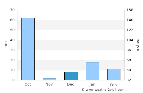 Utraulā average rain in December