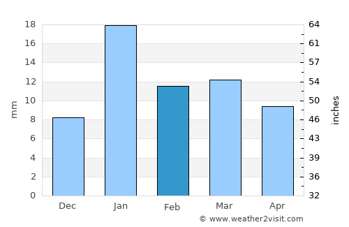 Utraulā average rain in February
