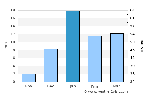 Utraulā average rain in January