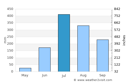Utraulā average rain in July