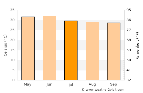 Utraulā average temperature in July