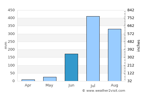 Utraulā average rain in June