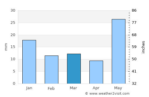 Utraulā average rain in March