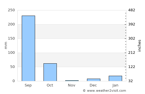 Utraulā average rain in November