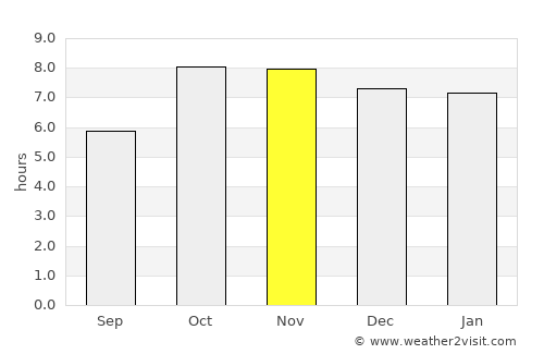 Utraulā average rain in November