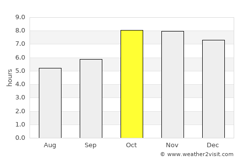 Utraulā average rain in October