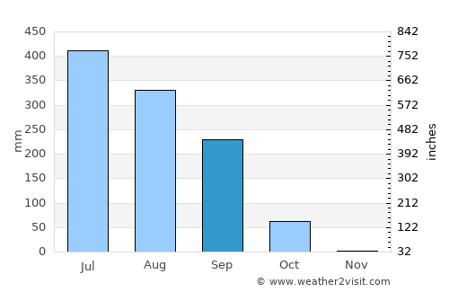 Utraulā average rain in September