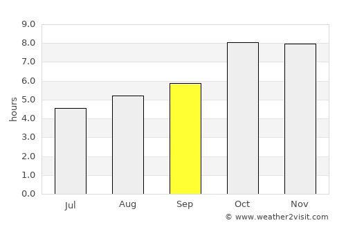Utraulā average rain in September
