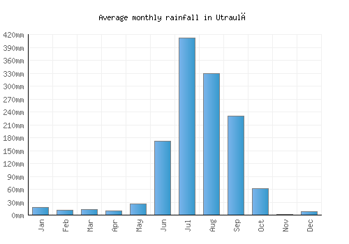 Utraulā monthly rainfall chart (mm)