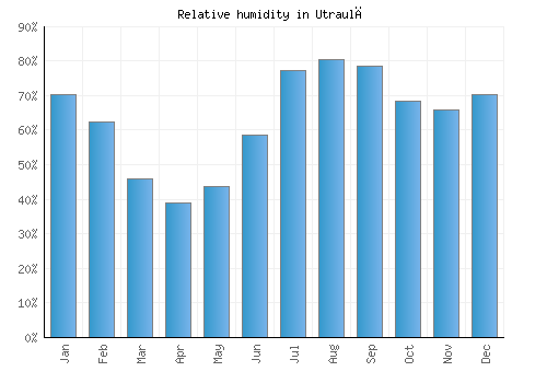 Utraulā relative humidity averages