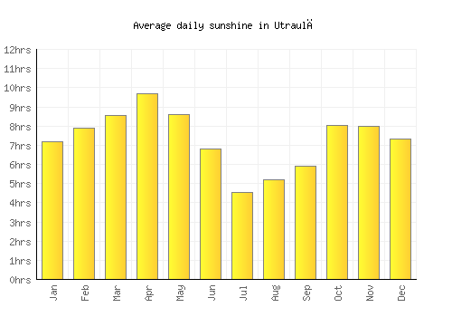 Utraulā average daily sunshine chart