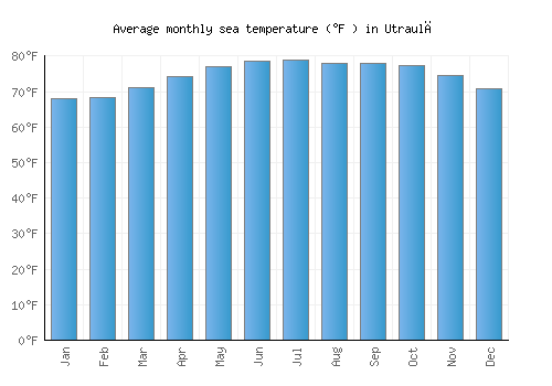 Utraulā average sea temperature chart (Fahrenheit)