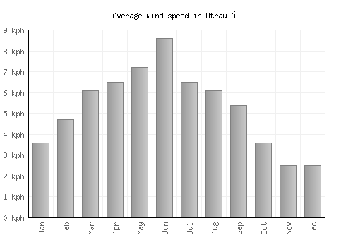 Utraulā average winspeed by month (km/h)