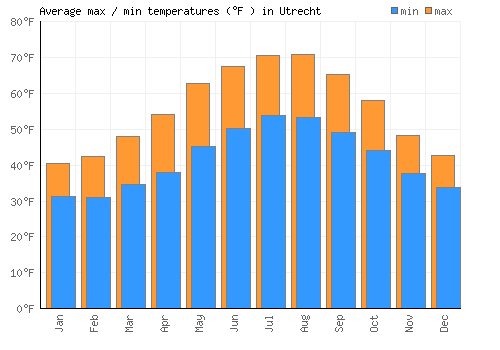 Utrecht average minimum / maximum temperatures (Fahrenheit)