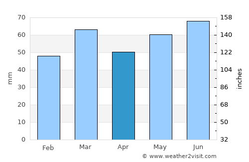 Utrecht average rain in April