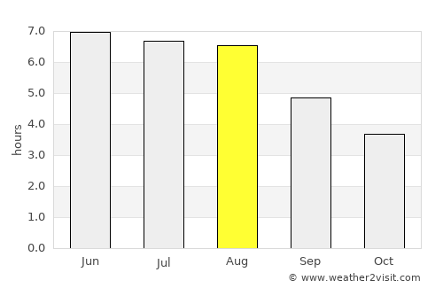 Utrecht average rain in August