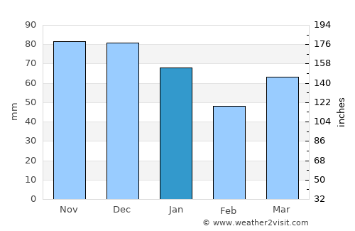 Utrecht average rain in January
